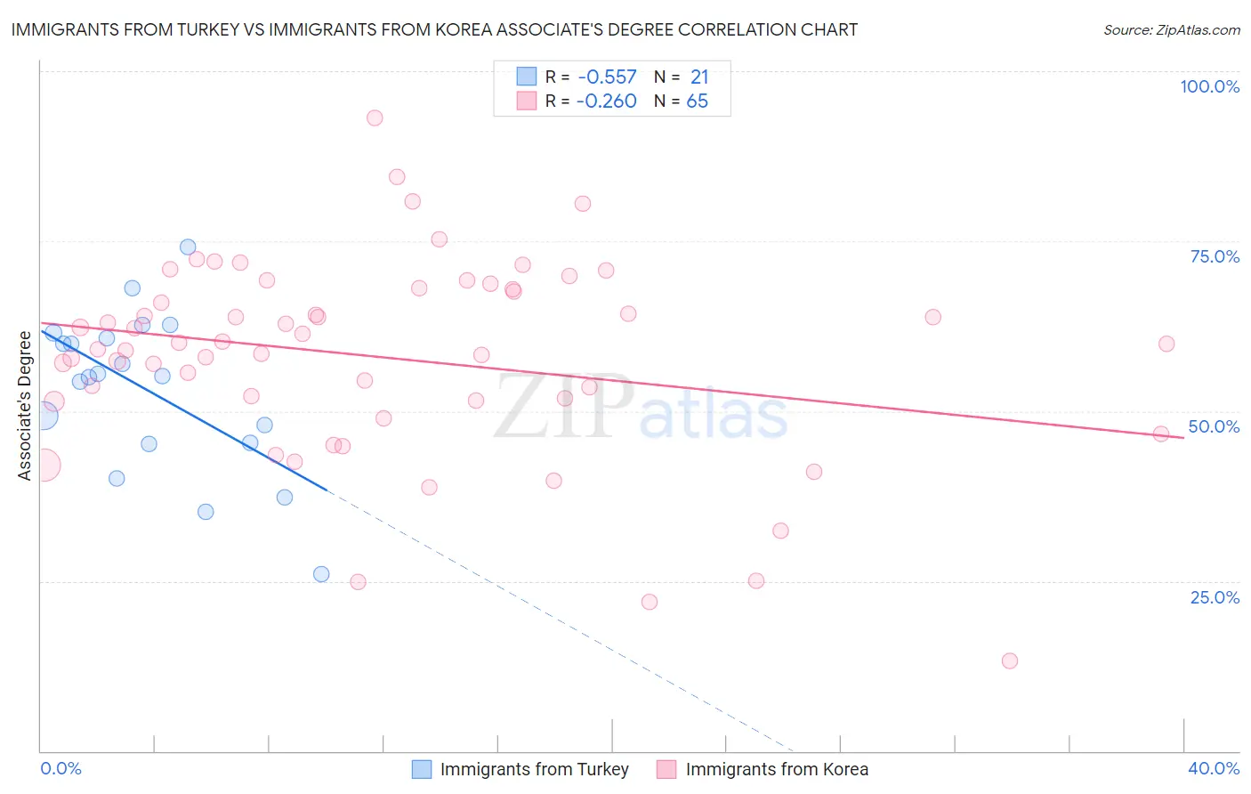 Immigrants from Turkey vs Immigrants from Korea Associate's Degree