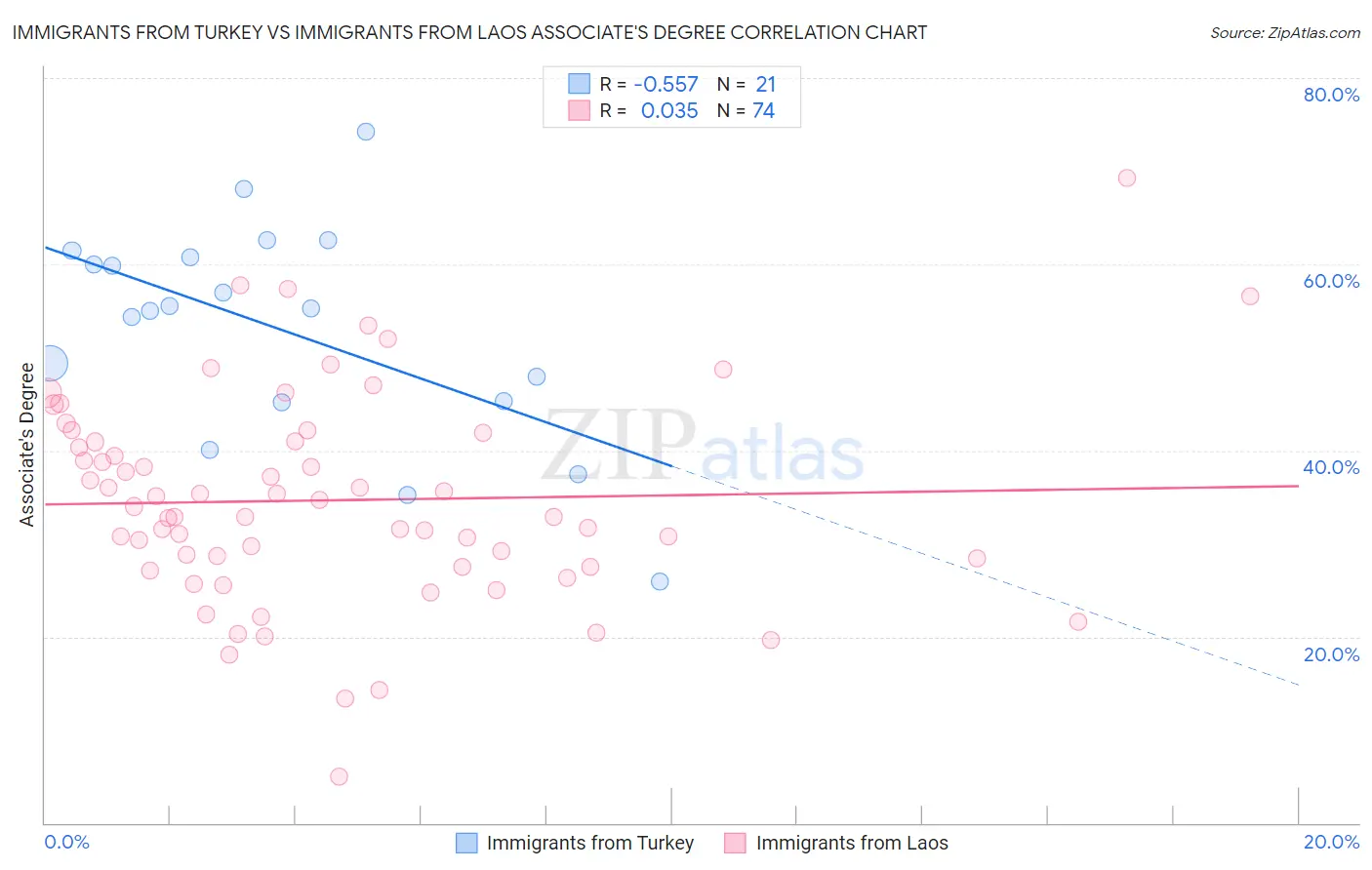 Immigrants from Turkey vs Immigrants from Laos Associate's Degree