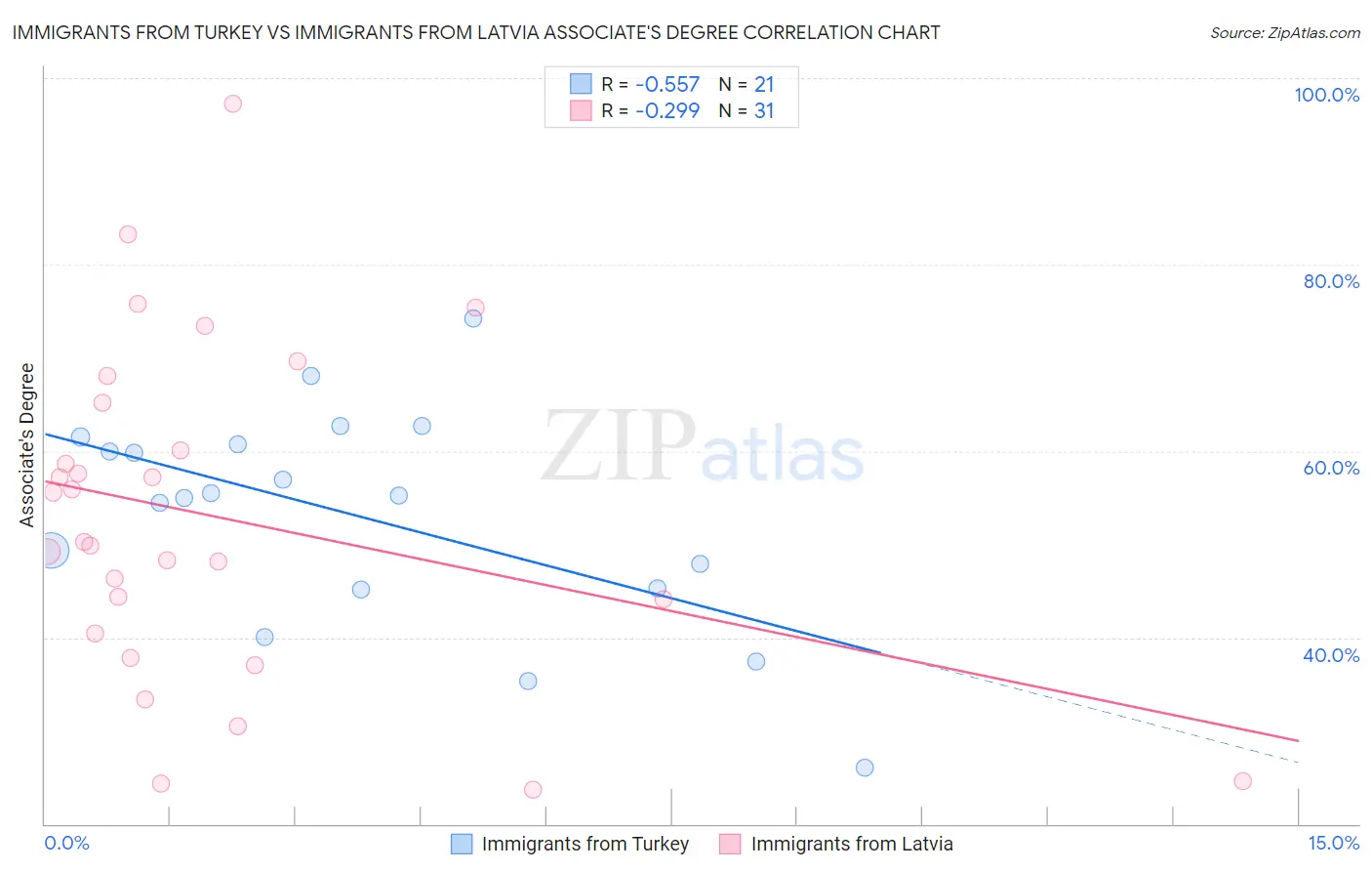 Immigrants from Turkey vs Immigrants from Latvia Associate's Degree