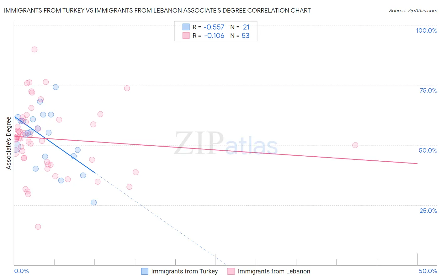 Immigrants from Turkey vs Immigrants from Lebanon Associate's Degree