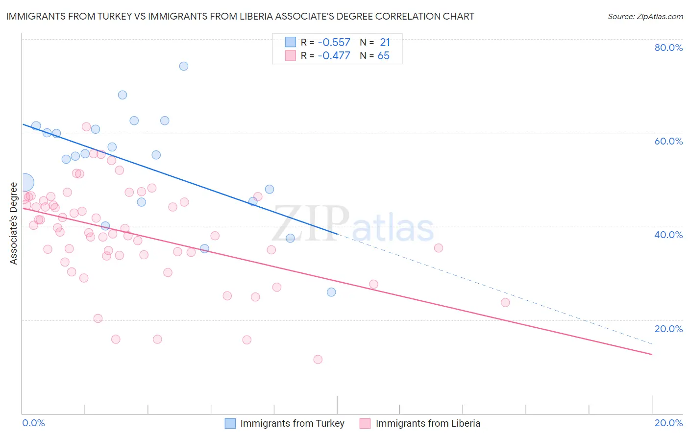 Immigrants from Turkey vs Immigrants from Liberia Associate's Degree