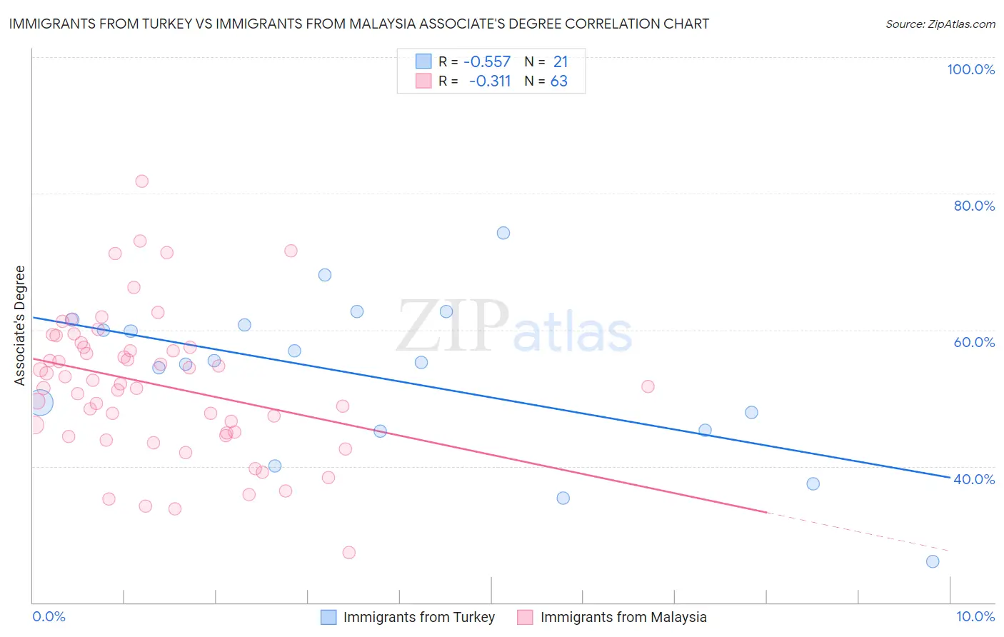 Immigrants from Turkey vs Immigrants from Malaysia Associate's Degree