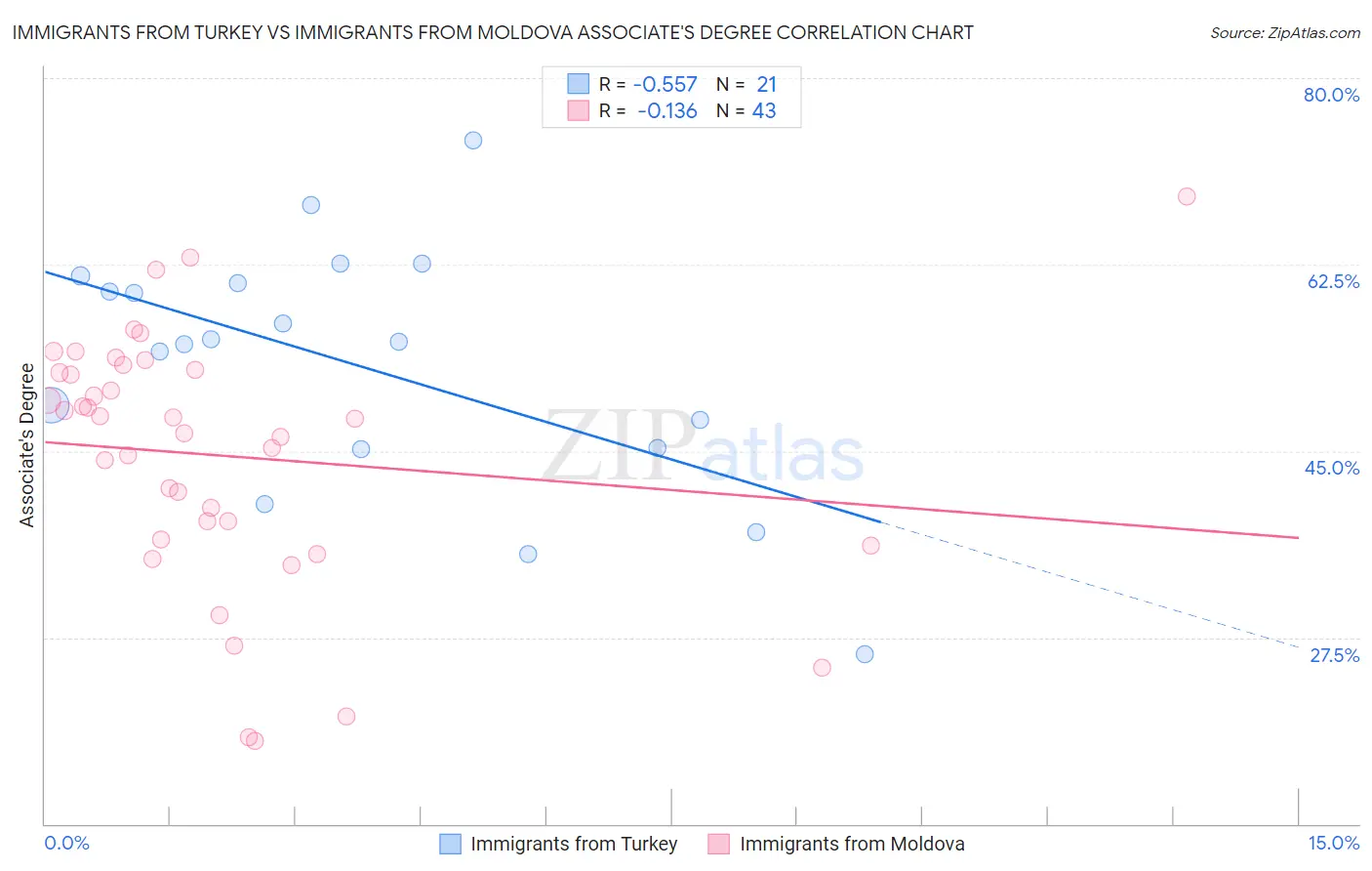 Immigrants from Turkey vs Immigrants from Moldova Associate's Degree