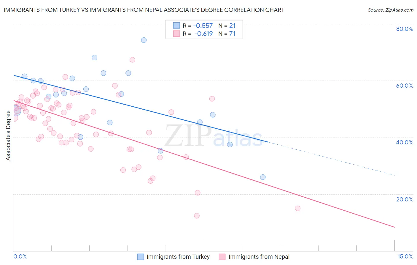 Immigrants from Turkey vs Immigrants from Nepal Associate's Degree