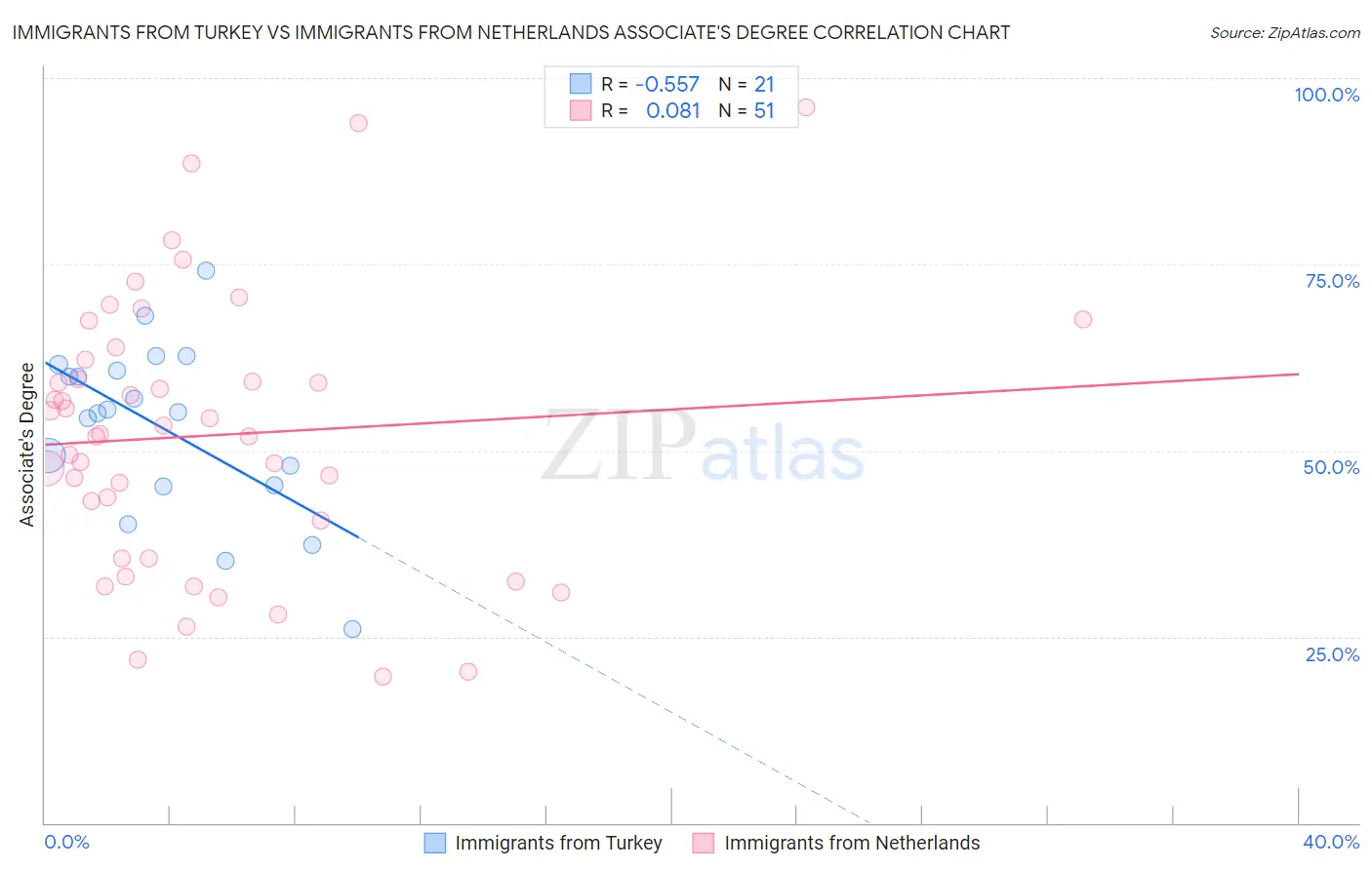 Immigrants from Turkey vs Immigrants from Netherlands Associate's Degree