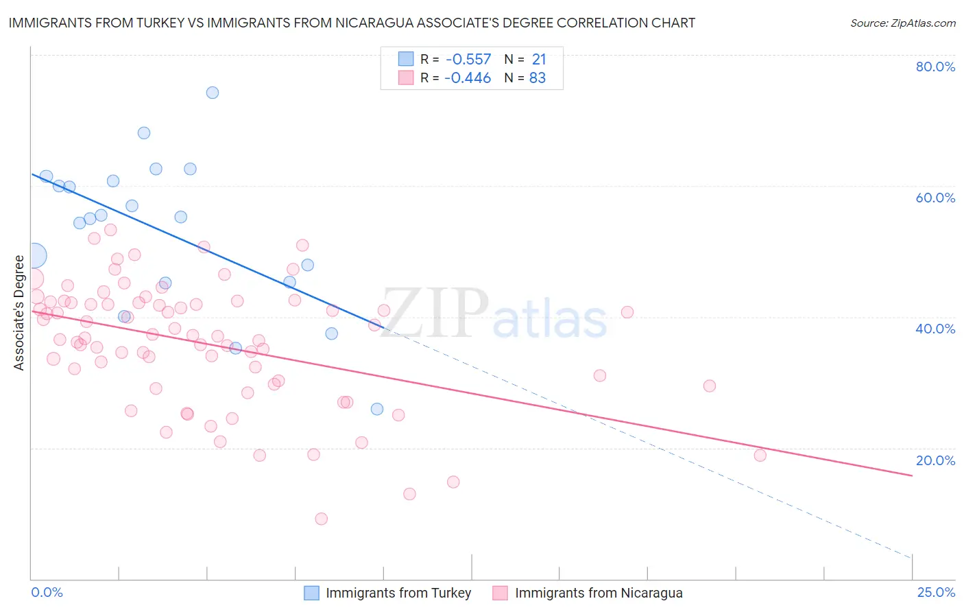 Immigrants from Turkey vs Immigrants from Nicaragua Associate's Degree