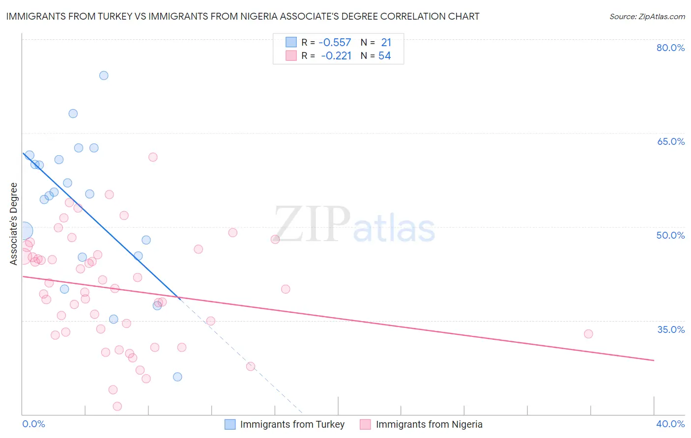 Immigrants from Turkey vs Immigrants from Nigeria Associate's Degree
