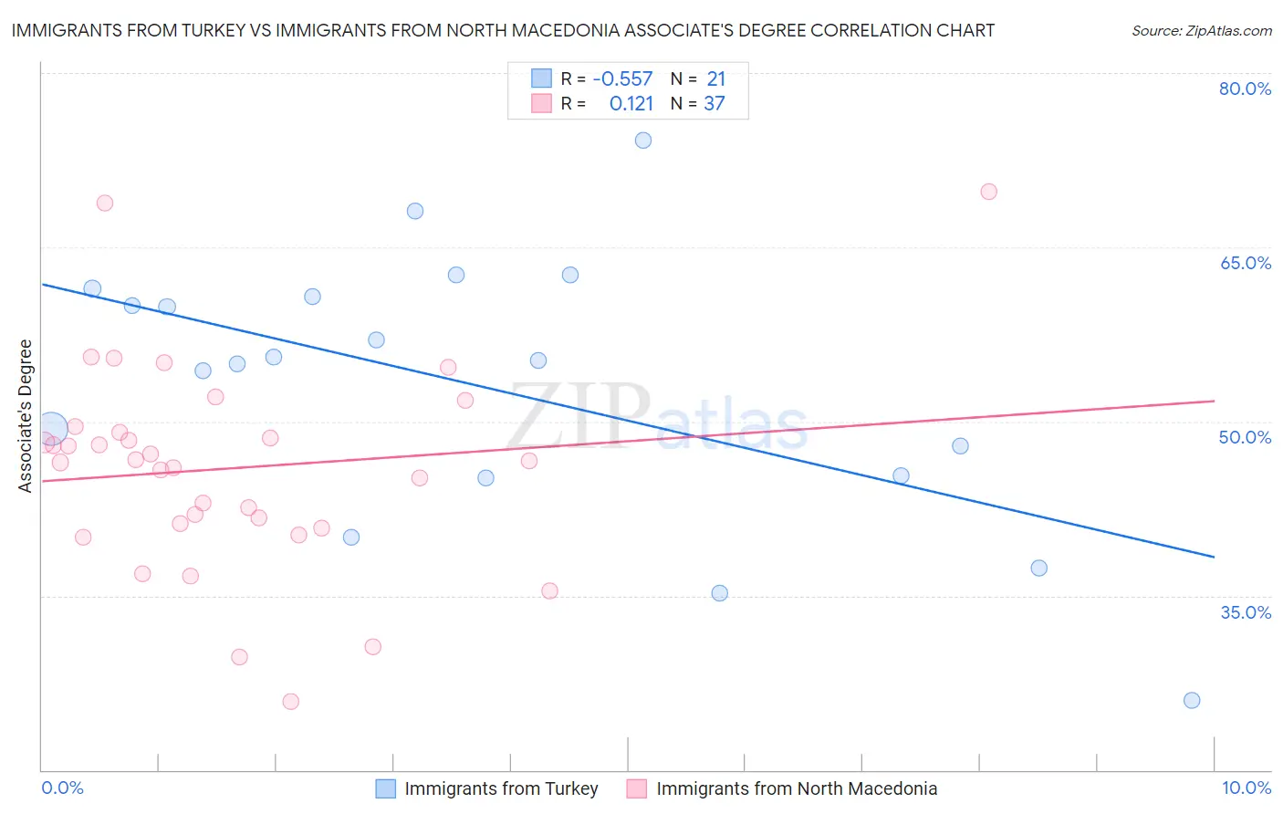 Immigrants from Turkey vs Immigrants from North Macedonia Associate's Degree