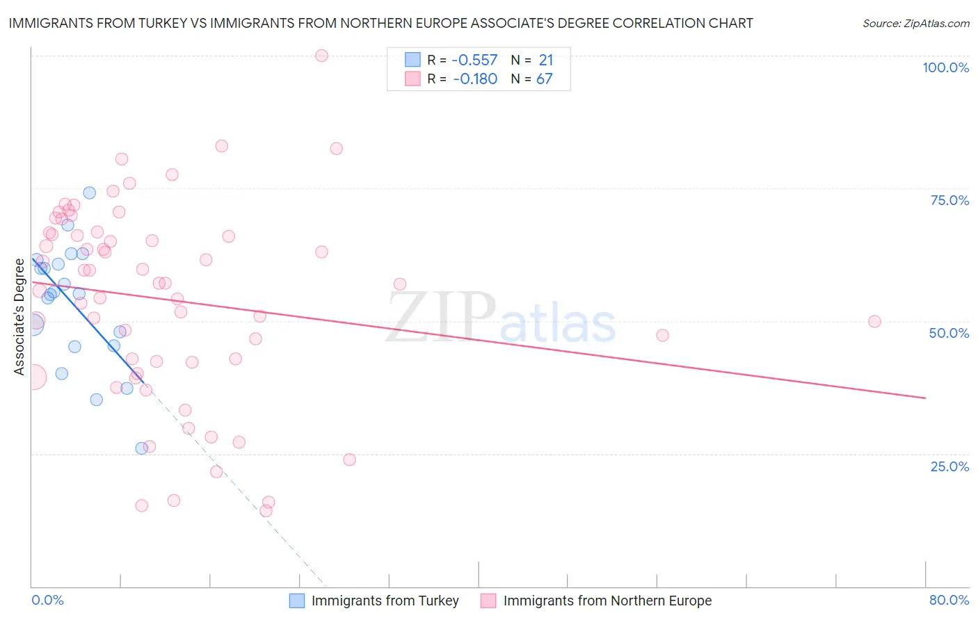 Immigrants from Turkey vs Immigrants from Northern Europe Associate's Degree