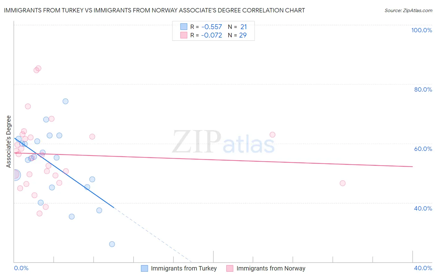 Immigrants from Turkey vs Immigrants from Norway Associate's Degree