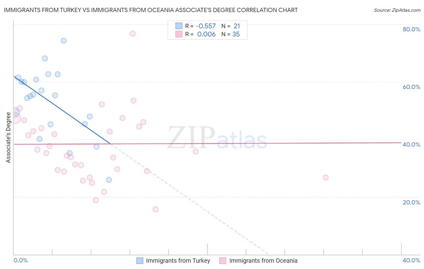 Immigrants from Turkey vs Immigrants from Oceania Associate's Degree