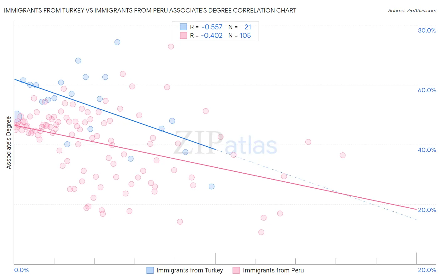 Immigrants from Turkey vs Immigrants from Peru Associate's Degree