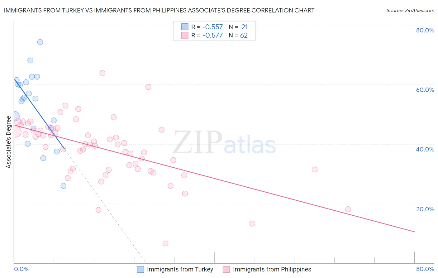 Immigrants from Turkey vs Immigrants from Philippines Associate's Degree