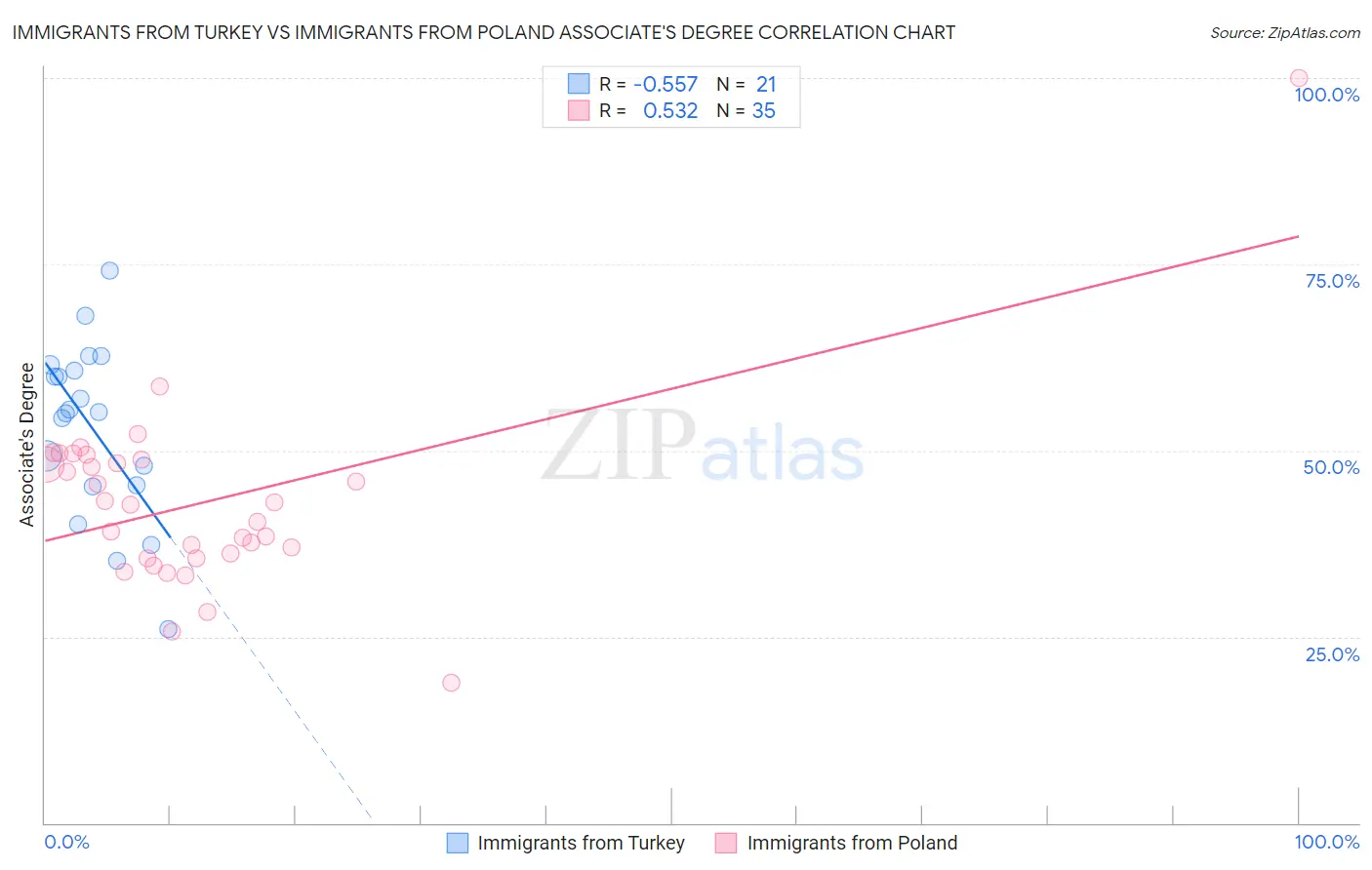 Immigrants from Turkey vs Immigrants from Poland Associate's Degree
