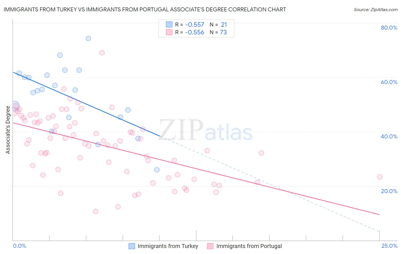 Immigrants from Turkey vs Immigrants from Portugal Associate's Degree
