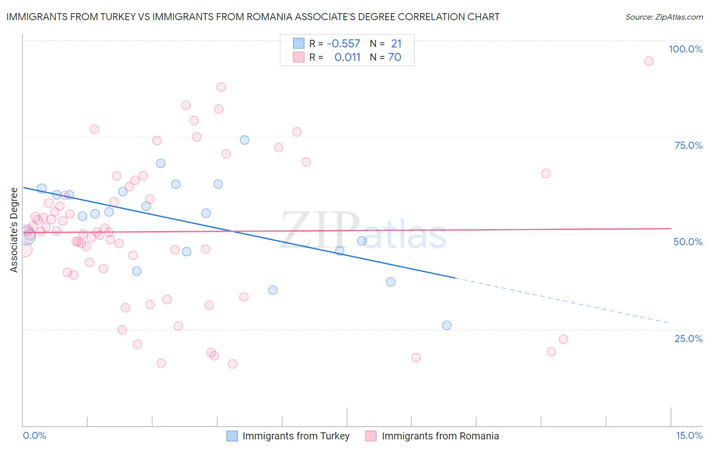 Immigrants from Turkey vs Immigrants from Romania Associate's Degree