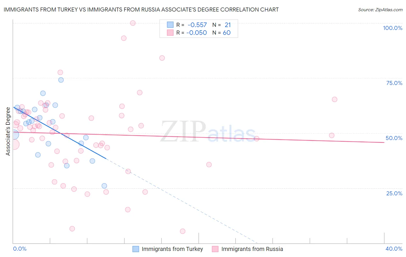Immigrants from Turkey vs Immigrants from Russia Associate's Degree