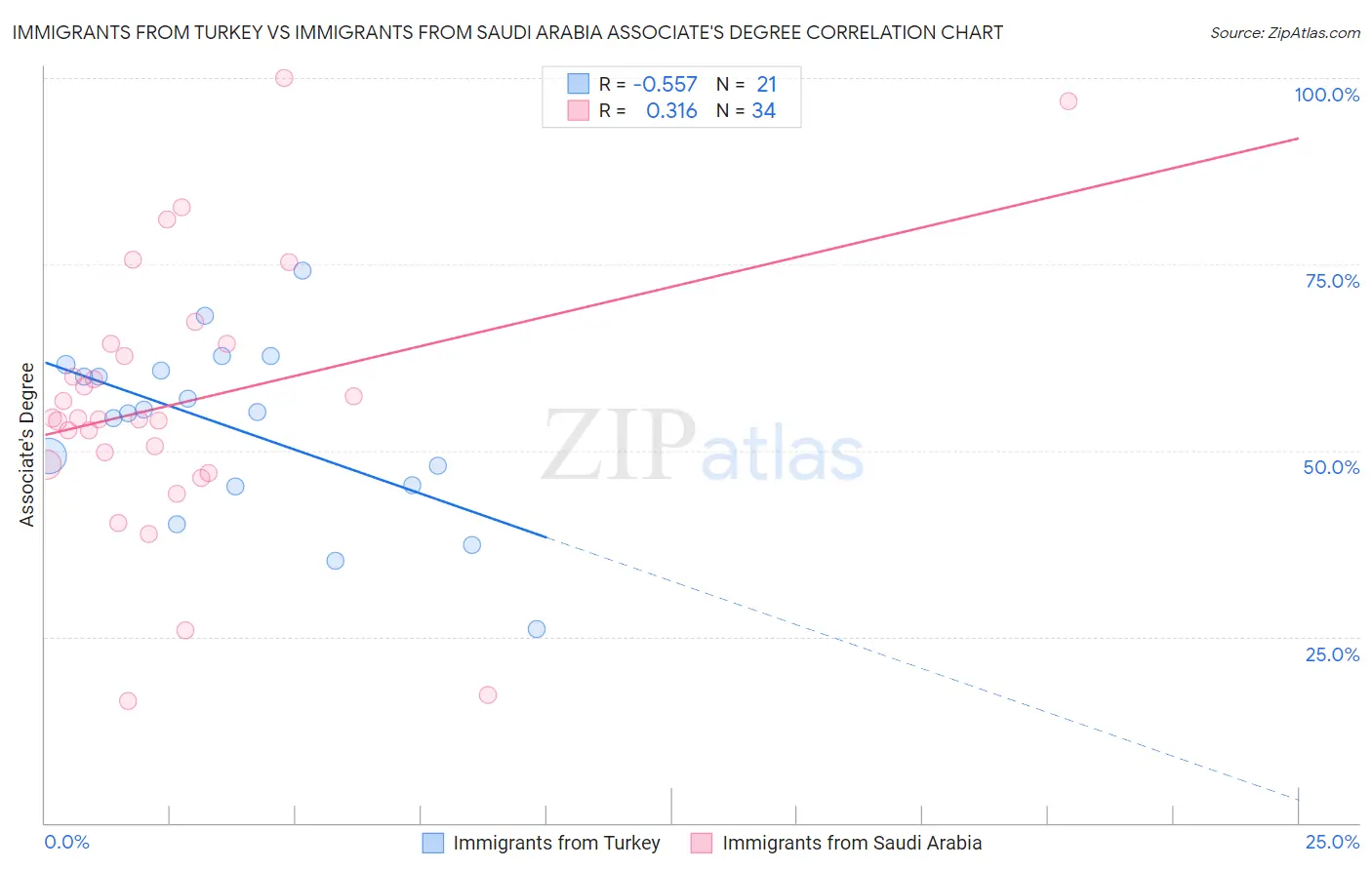 Immigrants from Turkey vs Immigrants from Saudi Arabia Associate's Degree