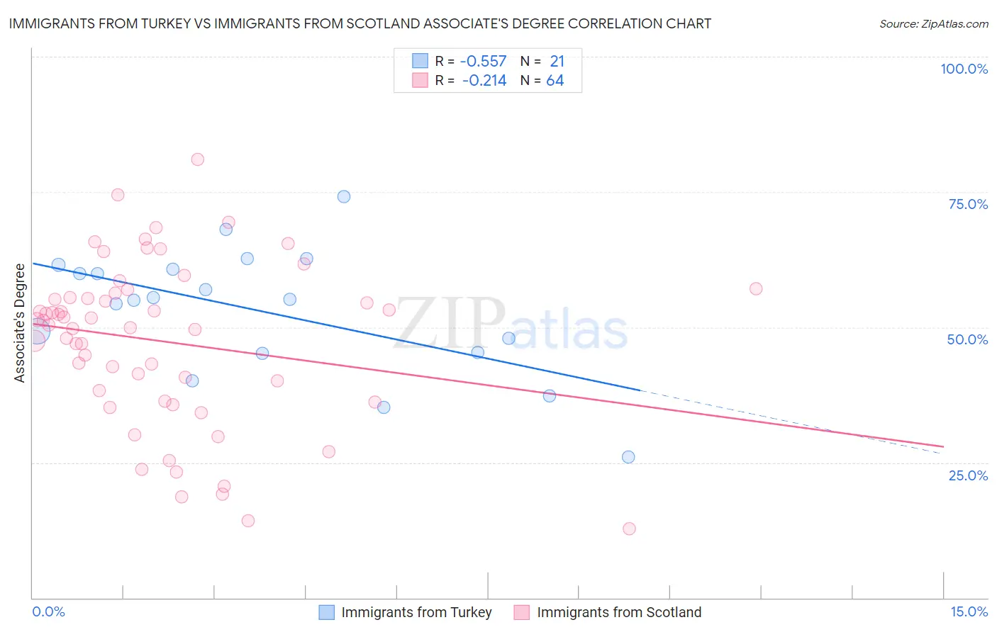 Immigrants from Turkey vs Immigrants from Scotland Associate's Degree