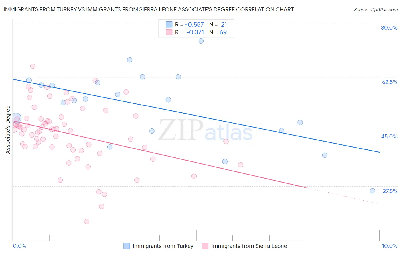 Immigrants from Turkey vs Immigrants from Sierra Leone Associate's Degree