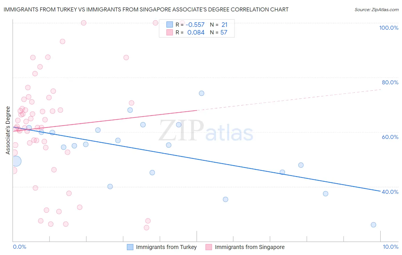 Immigrants from Turkey vs Immigrants from Singapore Associate's Degree