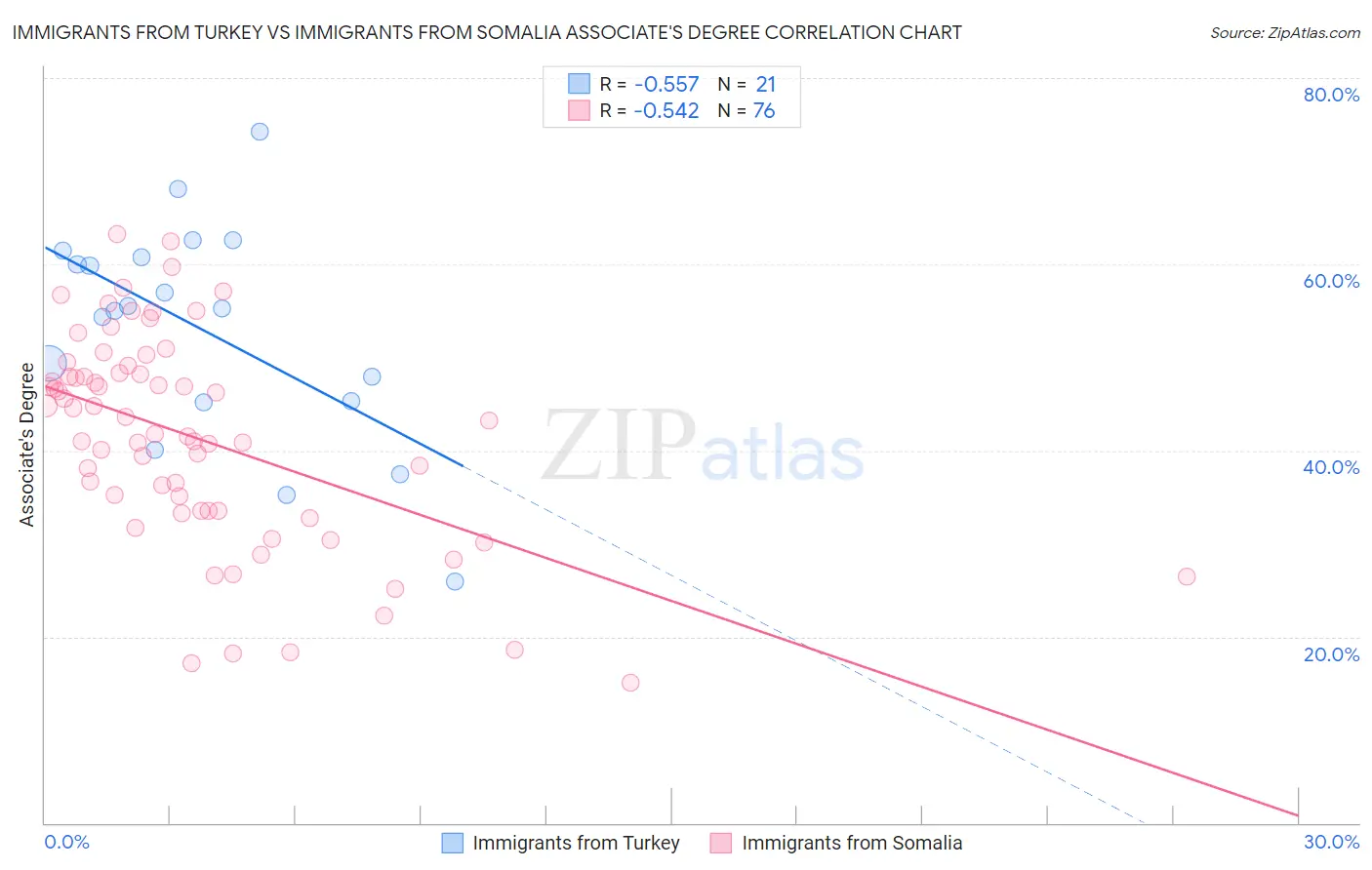 Immigrants from Turkey vs Immigrants from Somalia Associate's Degree
