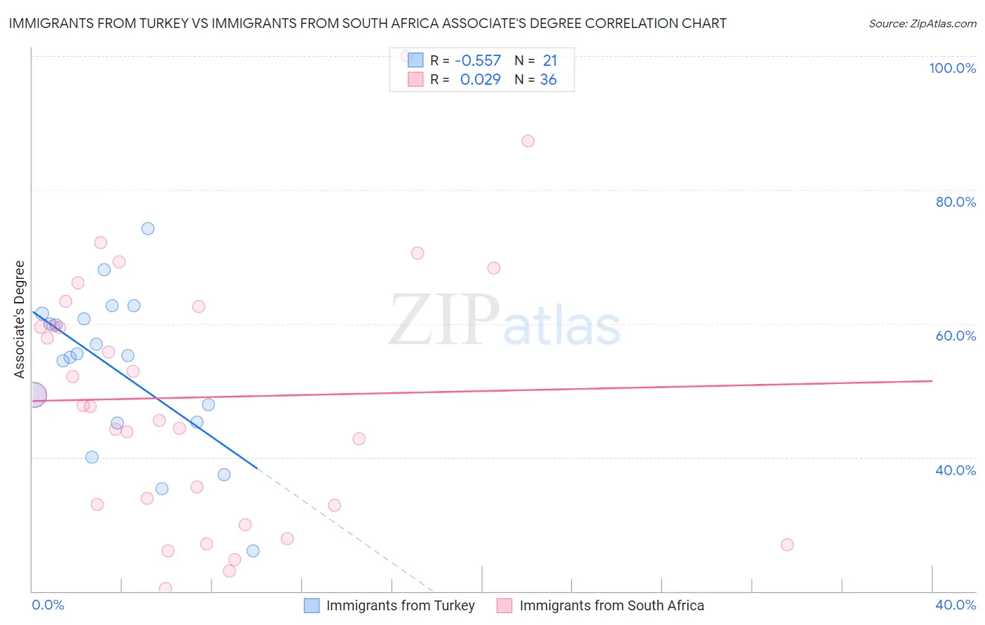 Immigrants from Turkey vs Immigrants from South Africa Associate's Degree