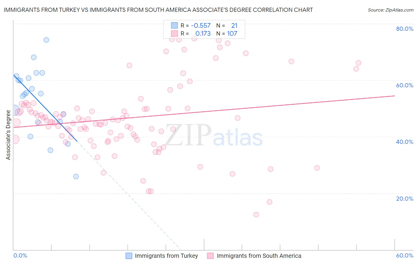 Immigrants from Turkey vs Immigrants from South America Associate's Degree
