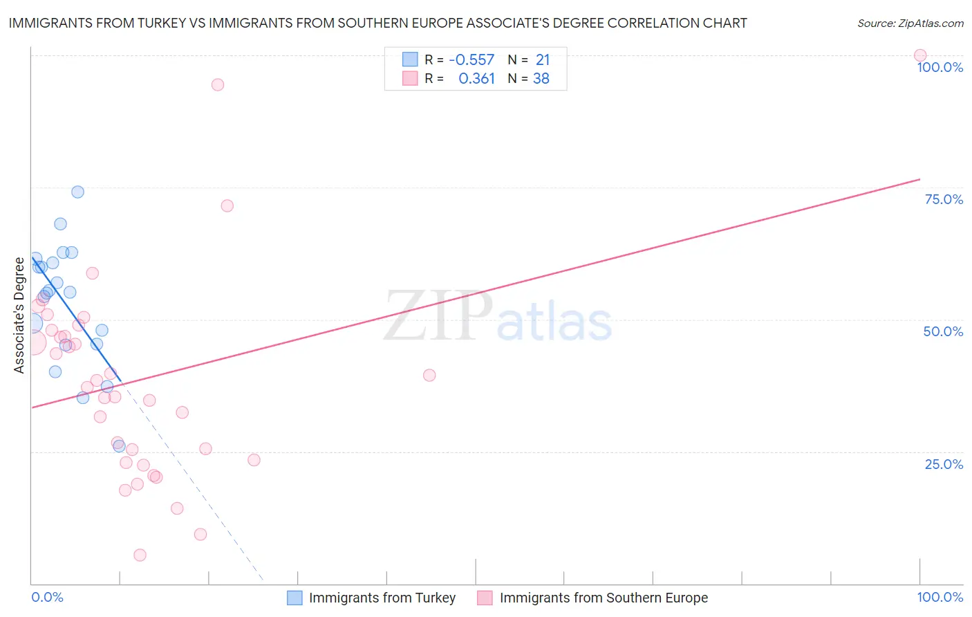 Immigrants from Turkey vs Immigrants from Southern Europe Associate's Degree