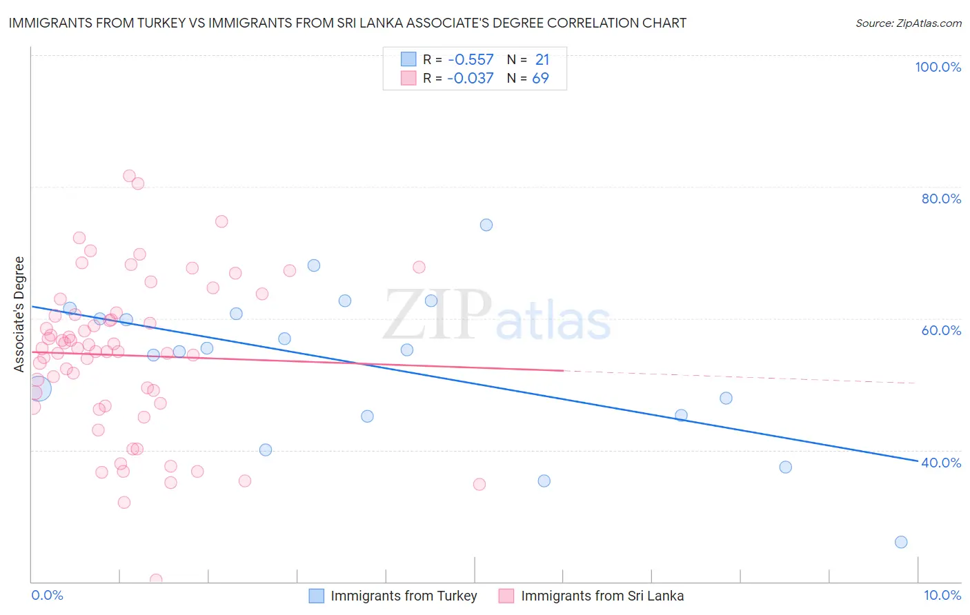 Immigrants from Turkey vs Immigrants from Sri Lanka Associate's Degree