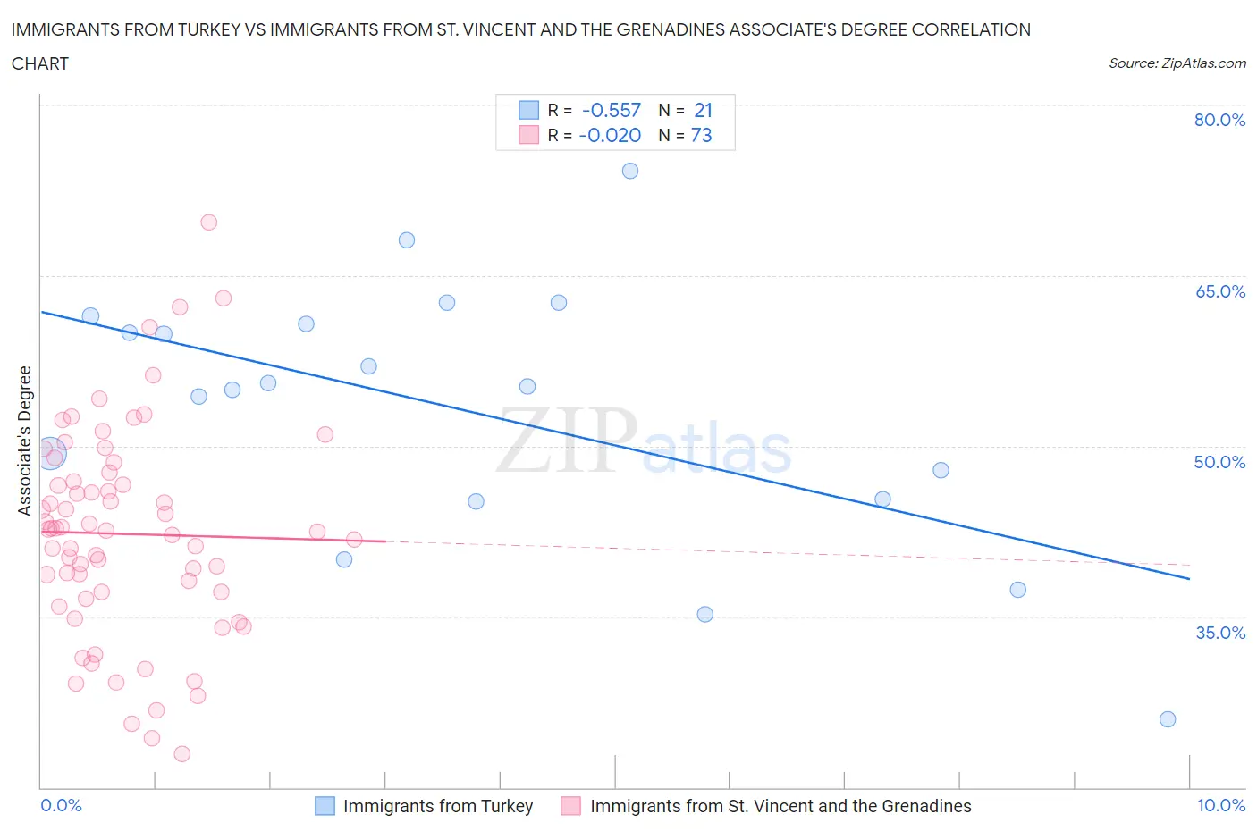 Immigrants from Turkey vs Immigrants from St. Vincent and the Grenadines Associate's Degree
