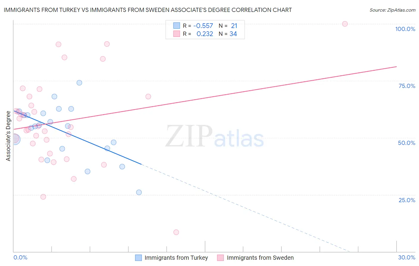 Immigrants from Turkey vs Immigrants from Sweden Associate's Degree