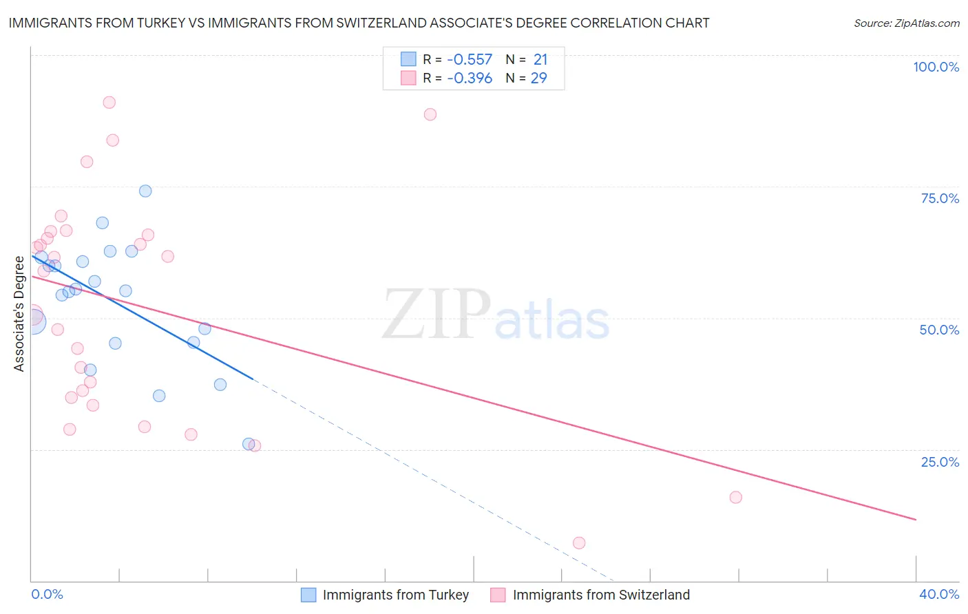 Immigrants from Turkey vs Immigrants from Switzerland Associate's Degree