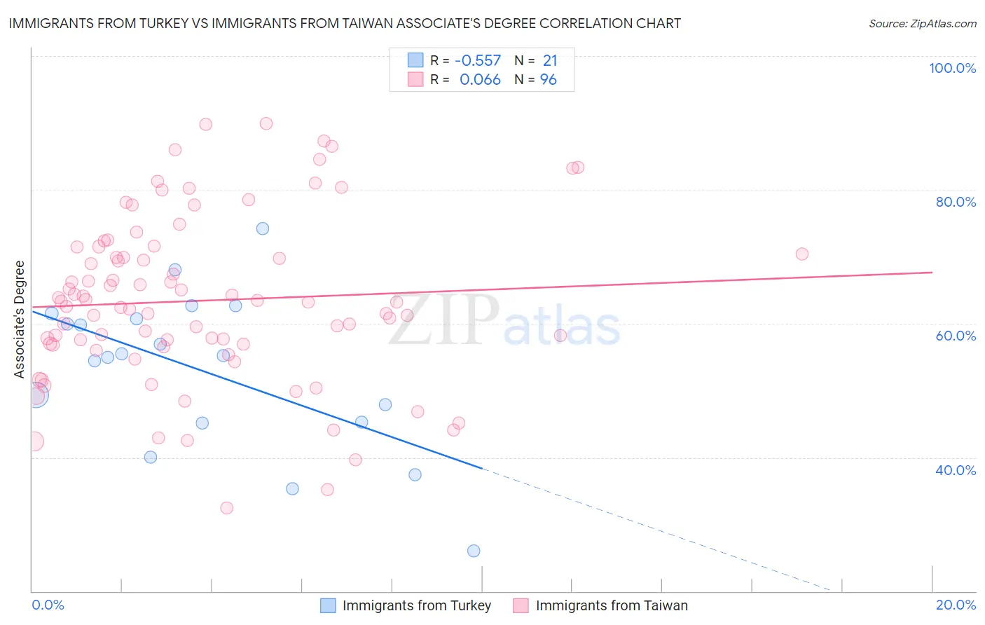 Immigrants from Turkey vs Immigrants from Taiwan Associate's Degree