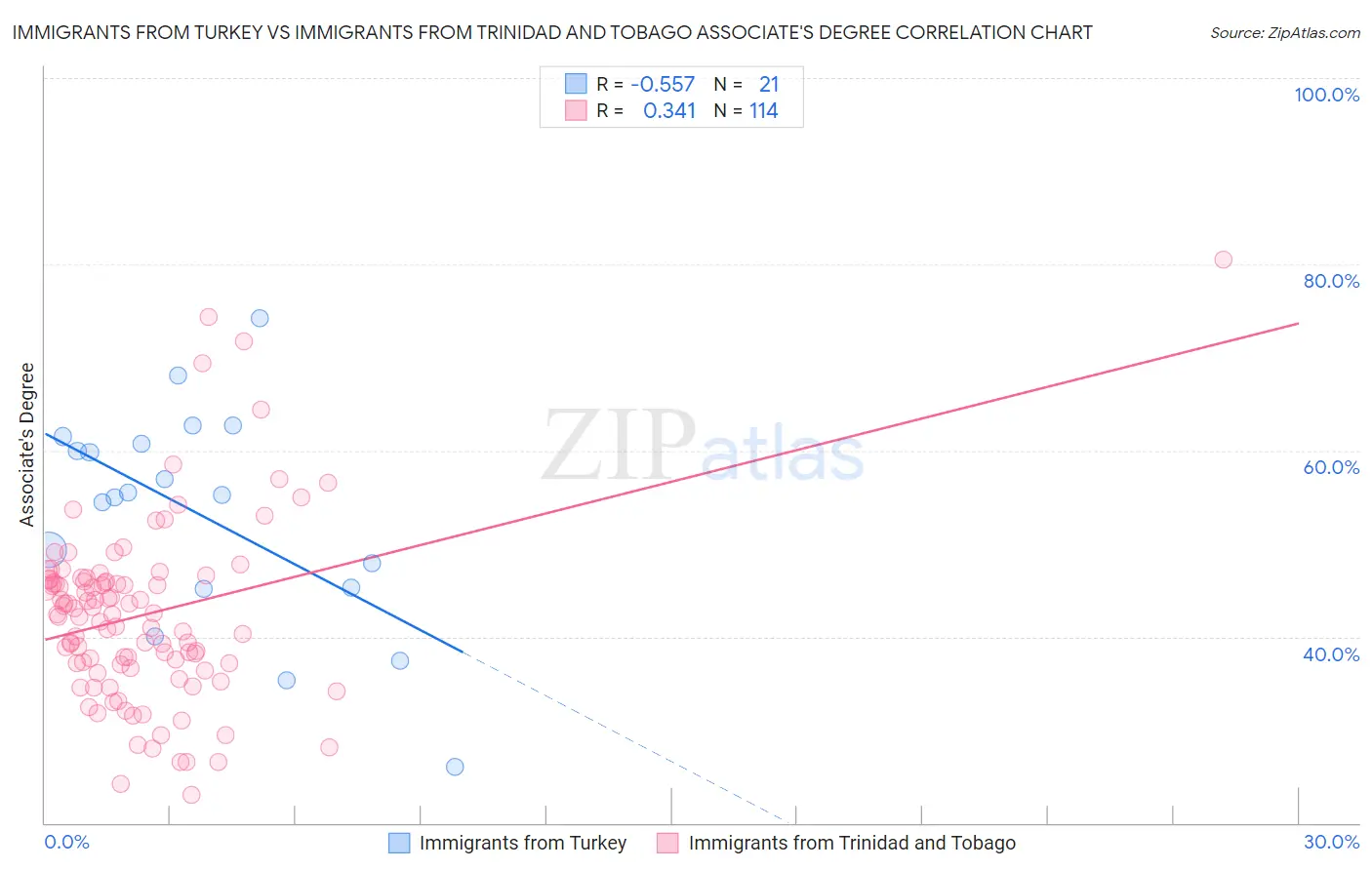 Immigrants from Turkey vs Immigrants from Trinidad and Tobago Associate's Degree