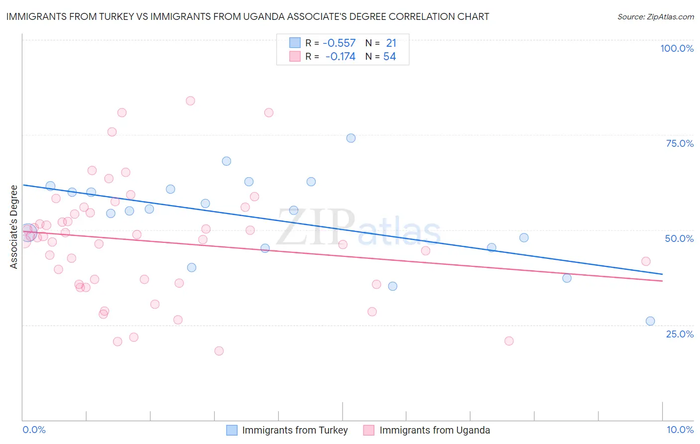 Immigrants from Turkey vs Immigrants from Uganda Associate's Degree