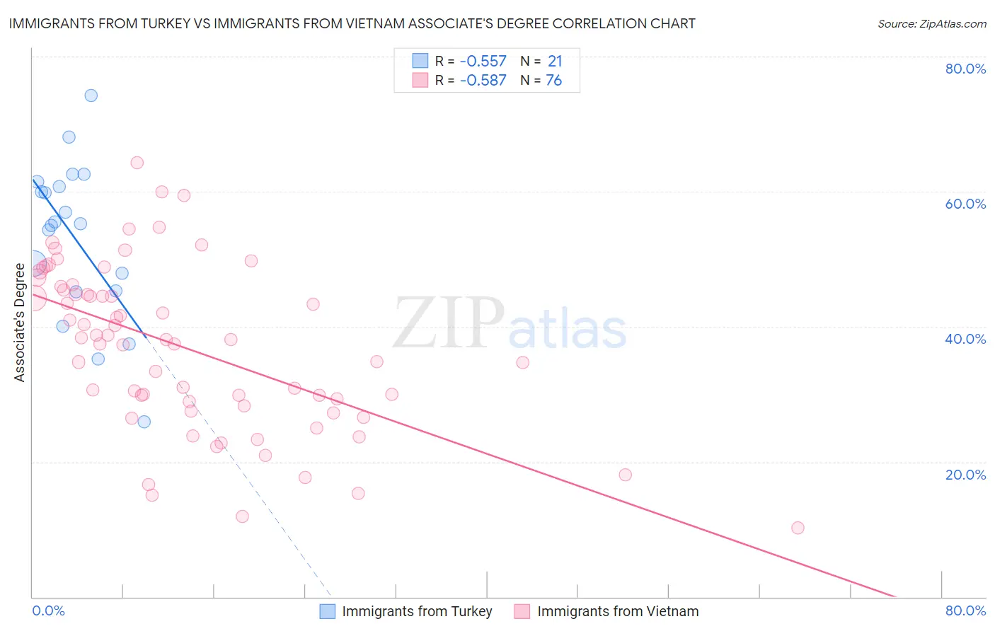 Immigrants from Turkey vs Immigrants from Vietnam Associate's Degree