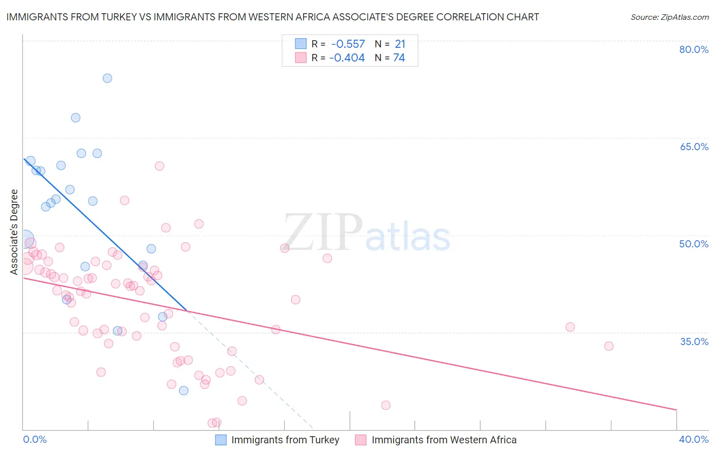 Immigrants from Turkey vs Immigrants from Western Africa Associate's Degree