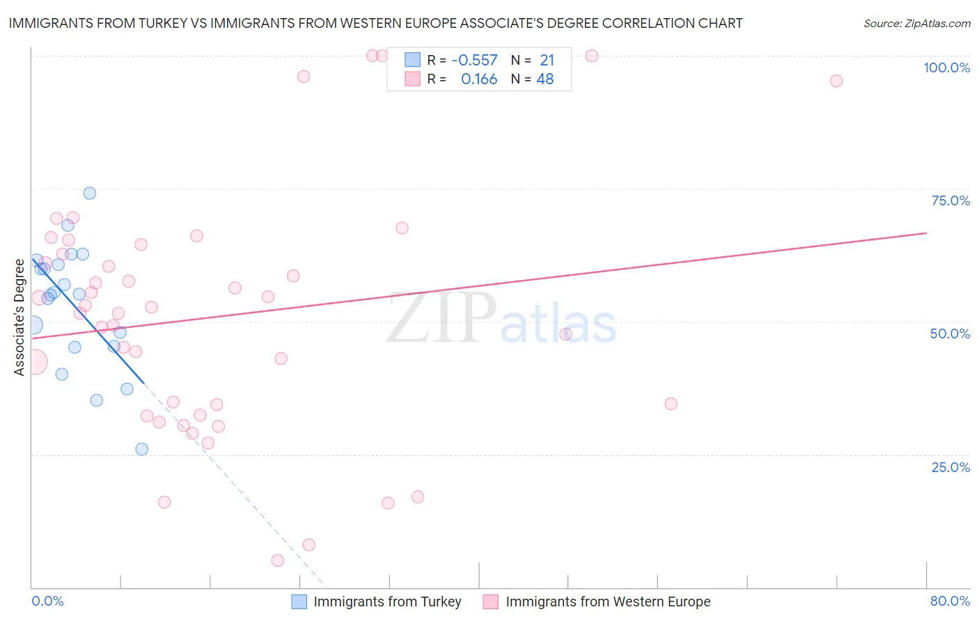 Immigrants from Turkey vs Immigrants from Western Europe Associate's Degree