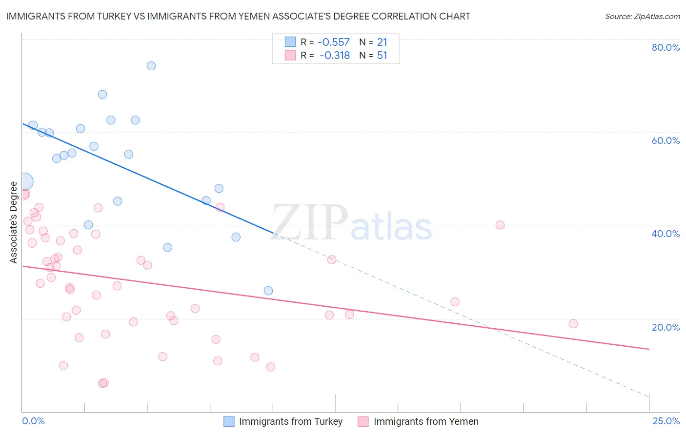 Immigrants from Turkey vs Immigrants from Yemen Associate's Degree