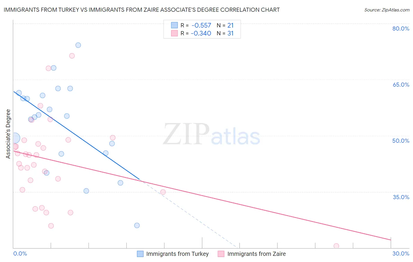 Immigrants from Turkey vs Immigrants from Zaire Associate's Degree