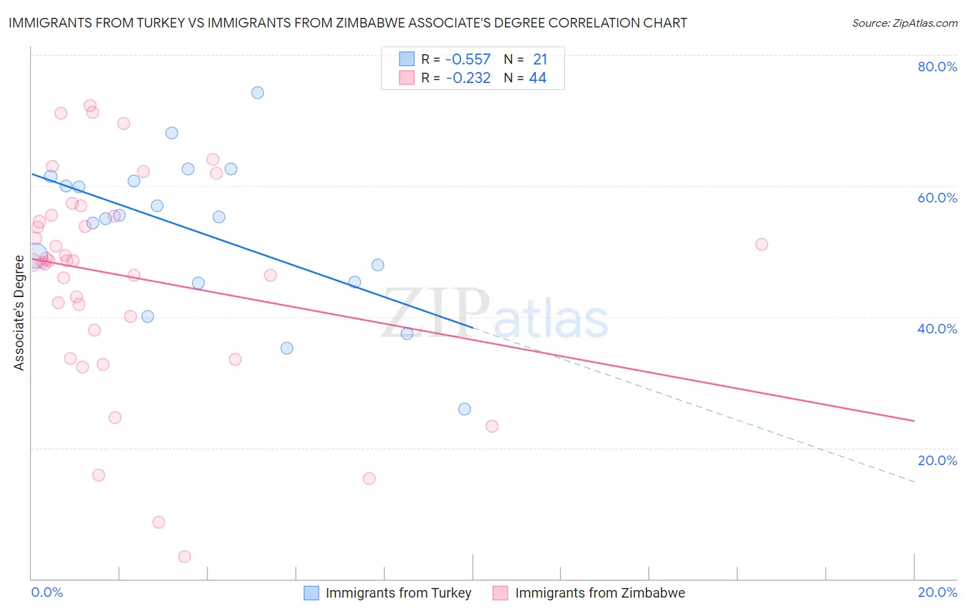 Immigrants from Turkey vs Immigrants from Zimbabwe Associate's Degree