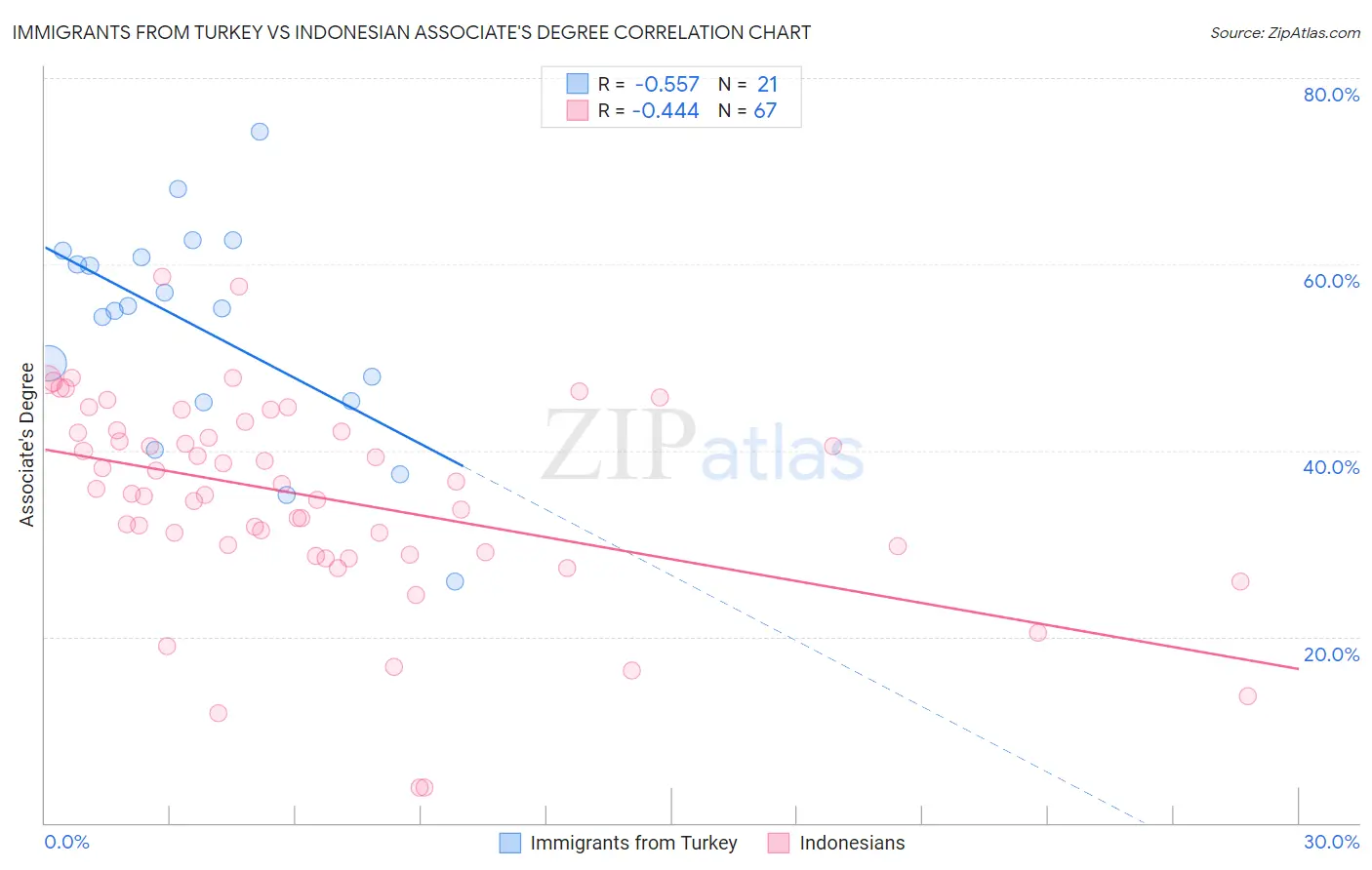 Immigrants from Turkey vs Indonesian Associate's Degree