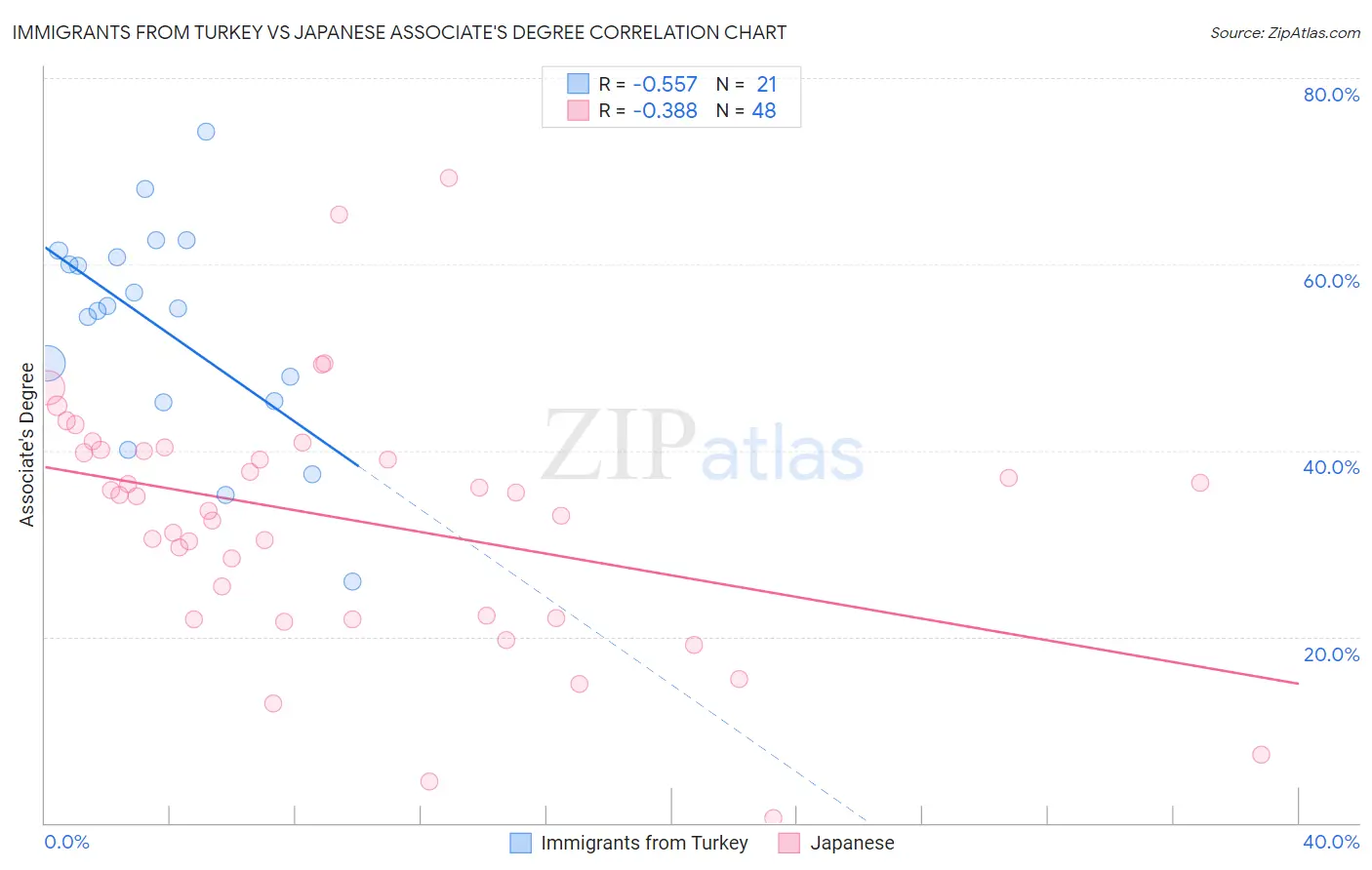 Immigrants from Turkey vs Japanese Associate's Degree
