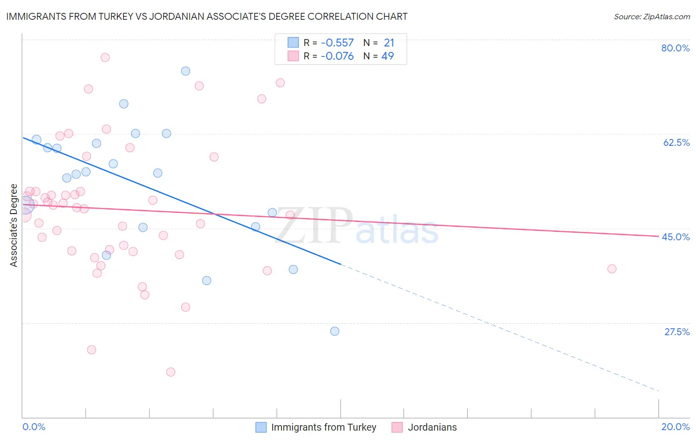 Immigrants from Turkey vs Jordanian Associate's Degree