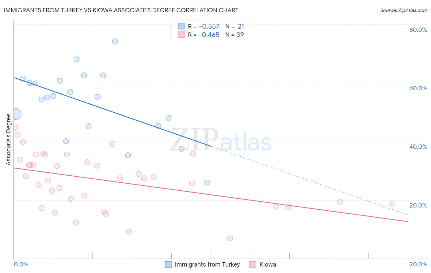 Immigrants from Turkey vs Kiowa Associate's Degree