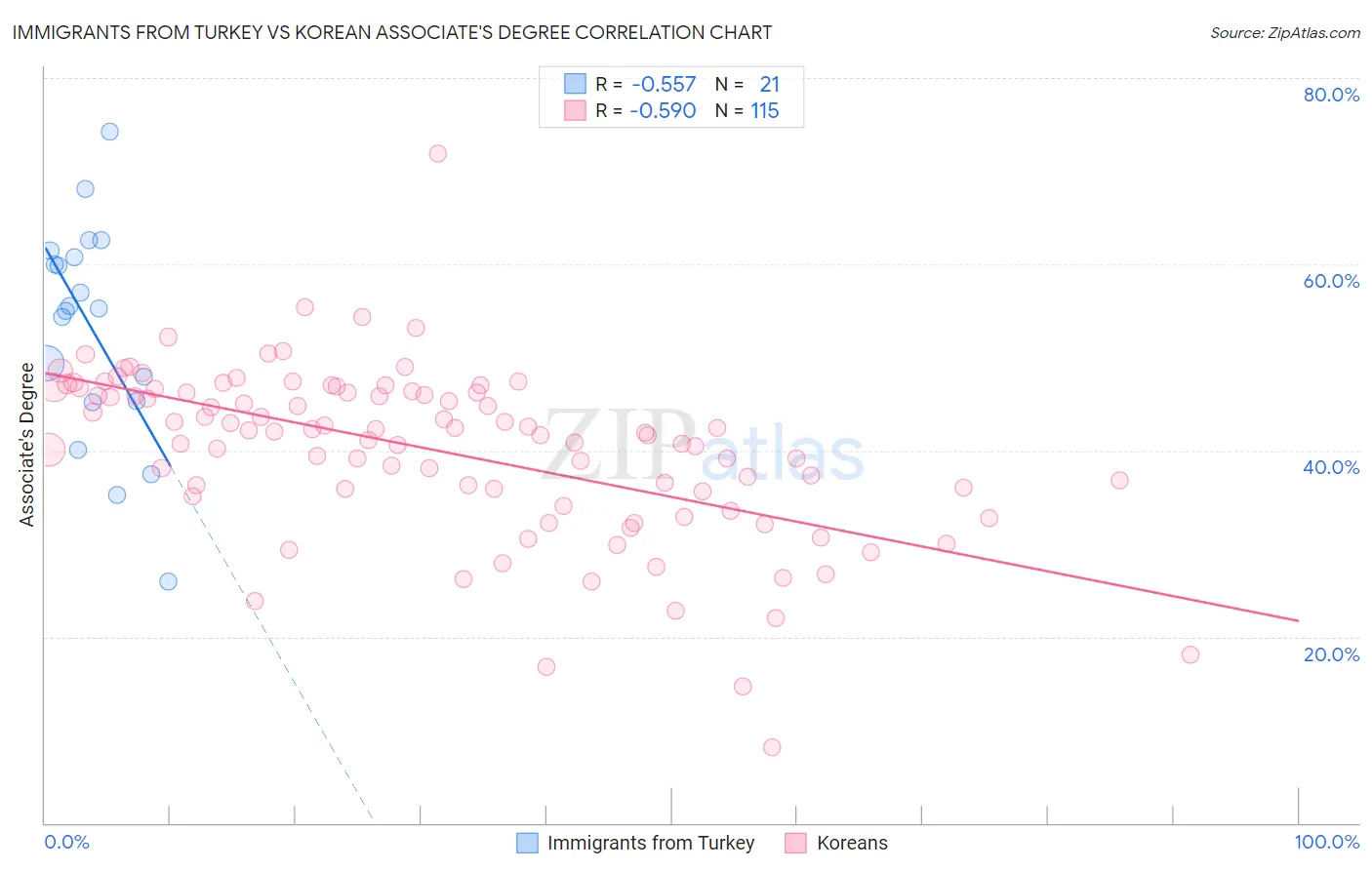 Immigrants from Turkey vs Korean Associate's Degree
