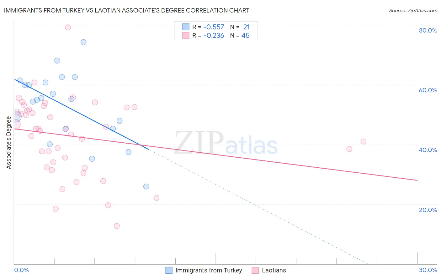 Immigrants from Turkey vs Laotian Associate's Degree