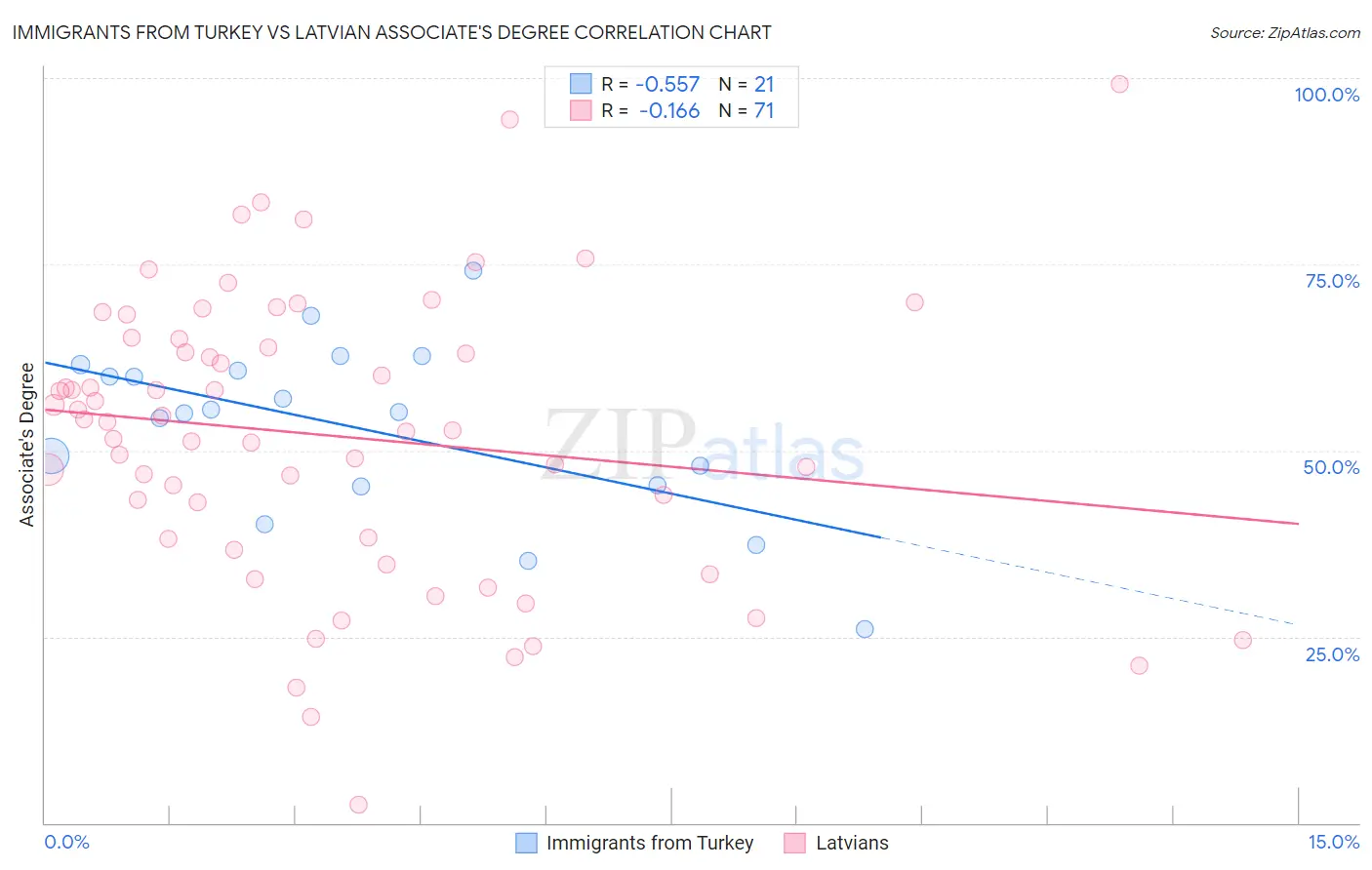 Immigrants from Turkey vs Latvian Associate's Degree