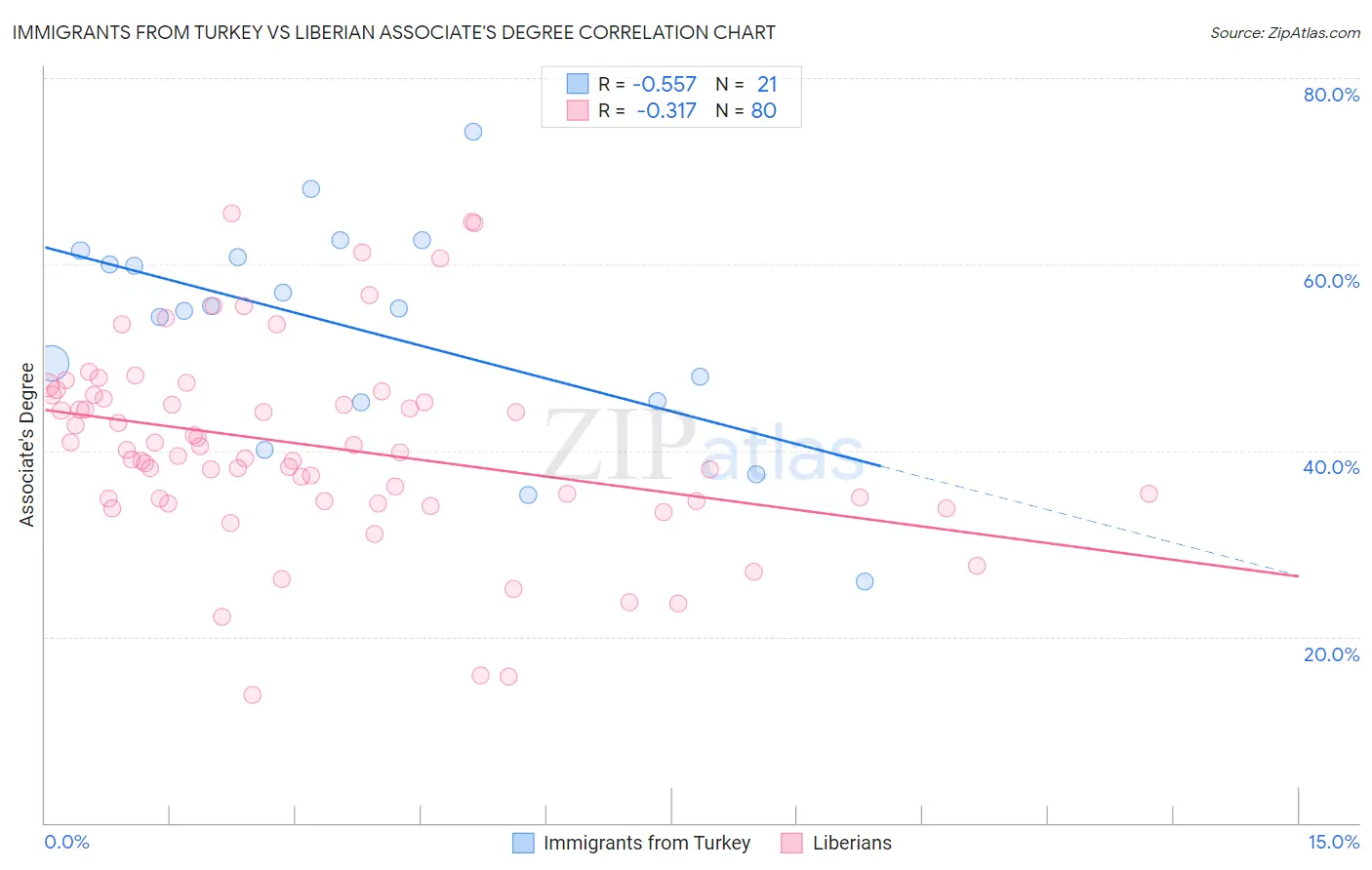 Immigrants from Turkey vs Liberian Associate's Degree